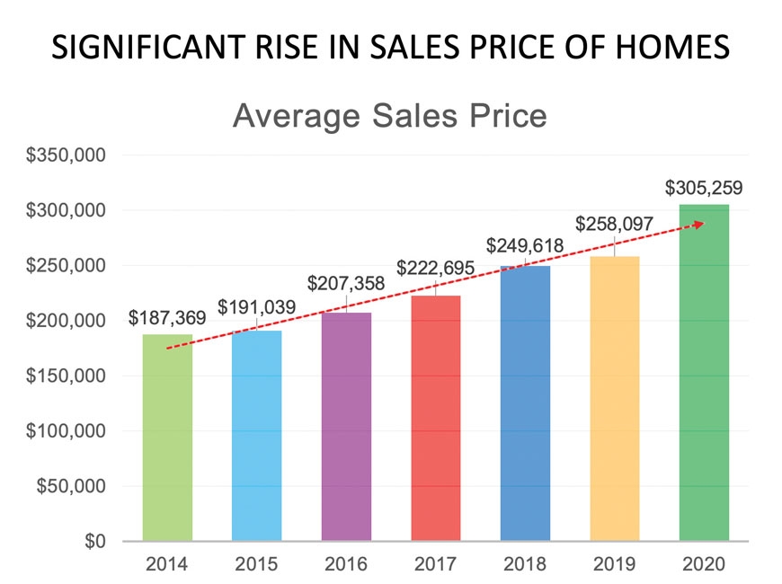 A slide from Waynesville Alderman Jon Feichter’s affordable housing presentation details the rise in housing costs over the last few years. Donated photo