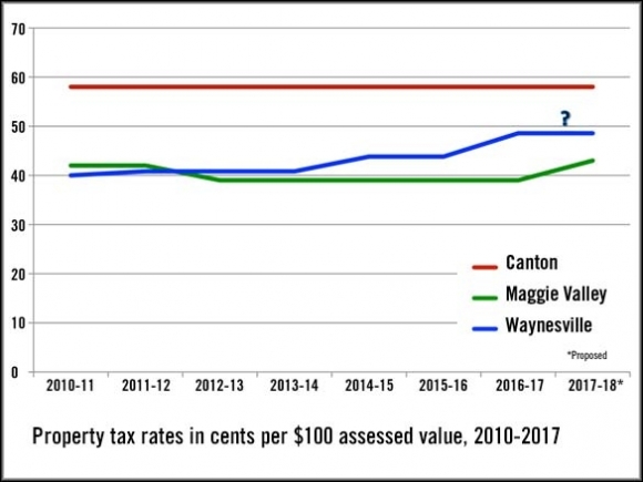 A Tale of Two Cities: Canton, Maggie Valley chart different budget courses