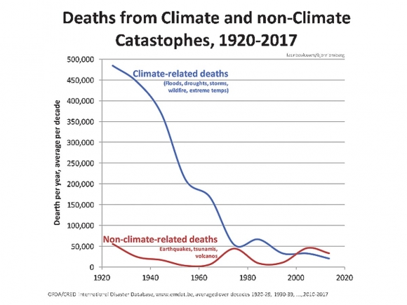 Climate alarmism is not based in reality