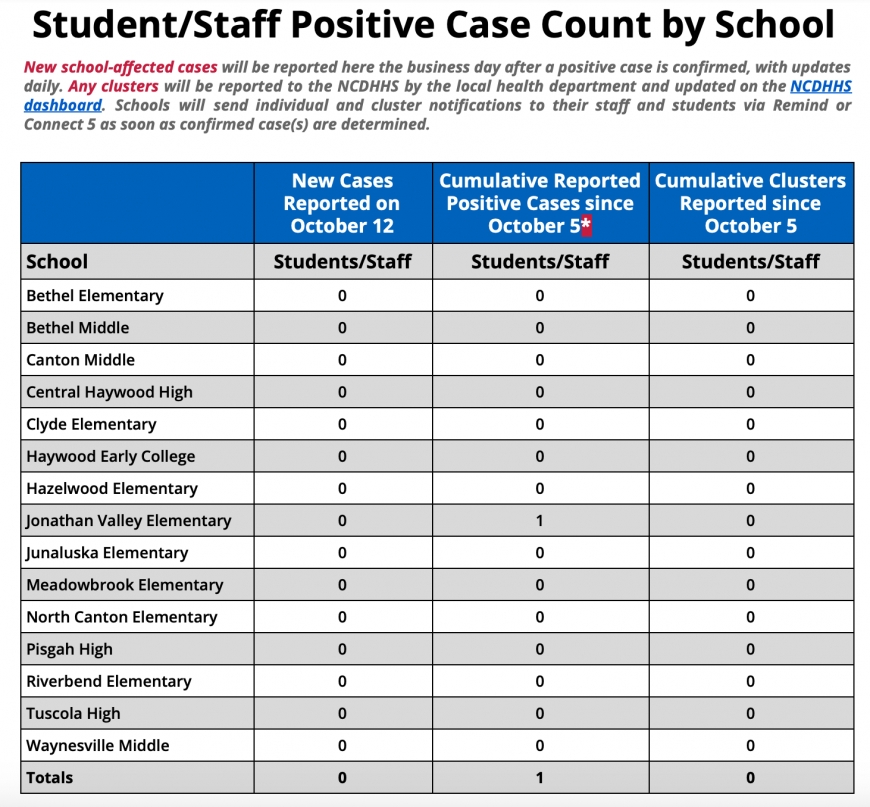 Haywood schools rolls out COVID-19 dashboard