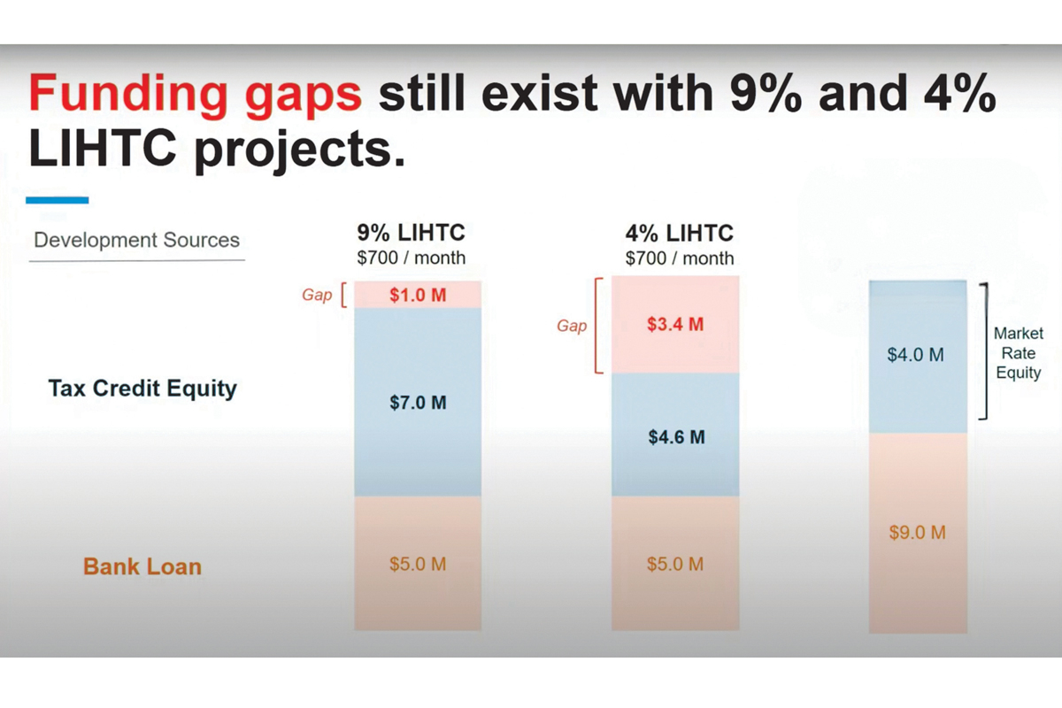 Funding gaps for affordable housing persist even with Low-Income Housing Tax Credits. DFI photo