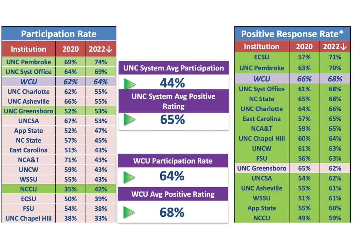 WCU’s results were at the front of the pack compared to other UNC System schools. WCU graphic