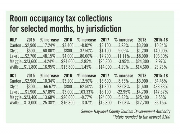 Room price, capacity drive TDA revenues