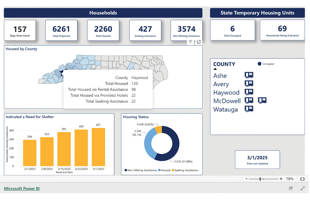 The Helene recovery dashboard provides a number of useful statistics. State Auditor&#039;s Office photo