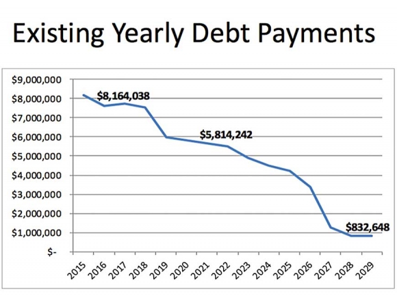 Haywood County’s debt is projected to drop dramatically over the coming years. Haywood County photo