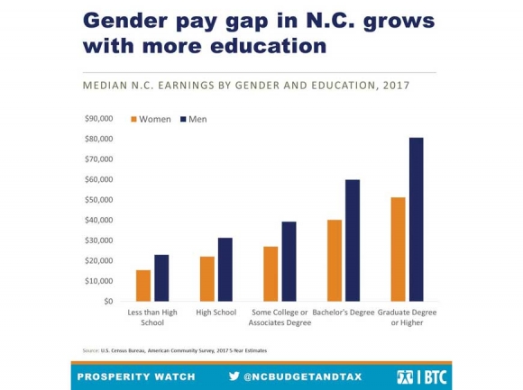 Status of the pay gap