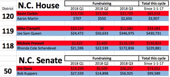 Late surge in Dem fundraising for WNC General Assembly races