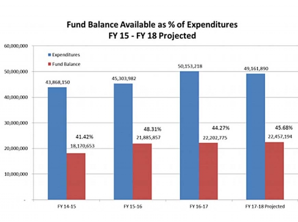 Macon passes $51 million budget