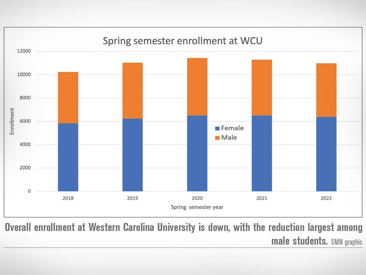 WCU enrollment dips
