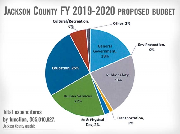 Jackson County to vote on budget June 11