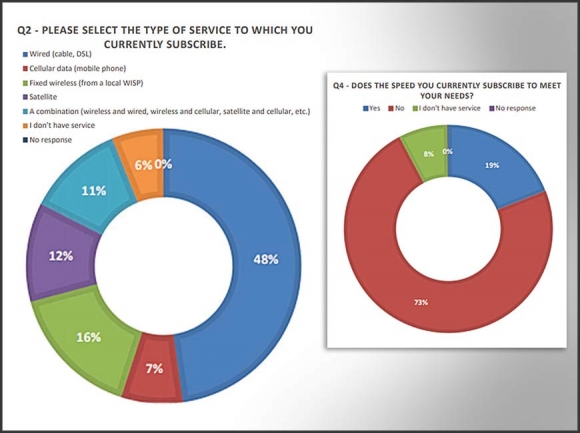 Regional commission completes broadband study