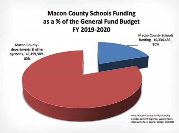 Macon County raises taxes to fund public education