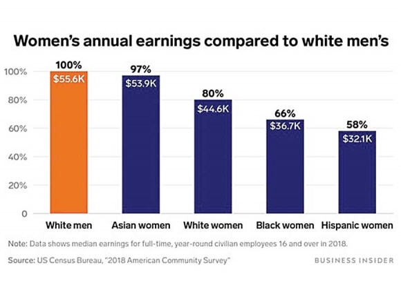 Local governments show room for improvement in gender pay equality