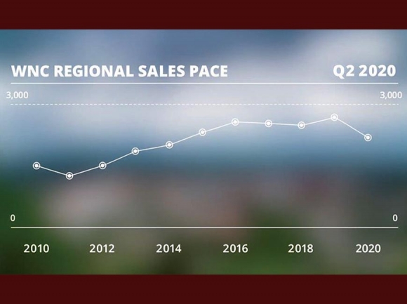 WNC real estate rebounding quickly