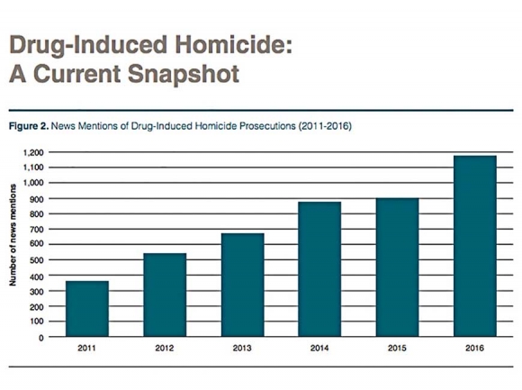 Death by Distribution: Drug dealers could be charged with murder