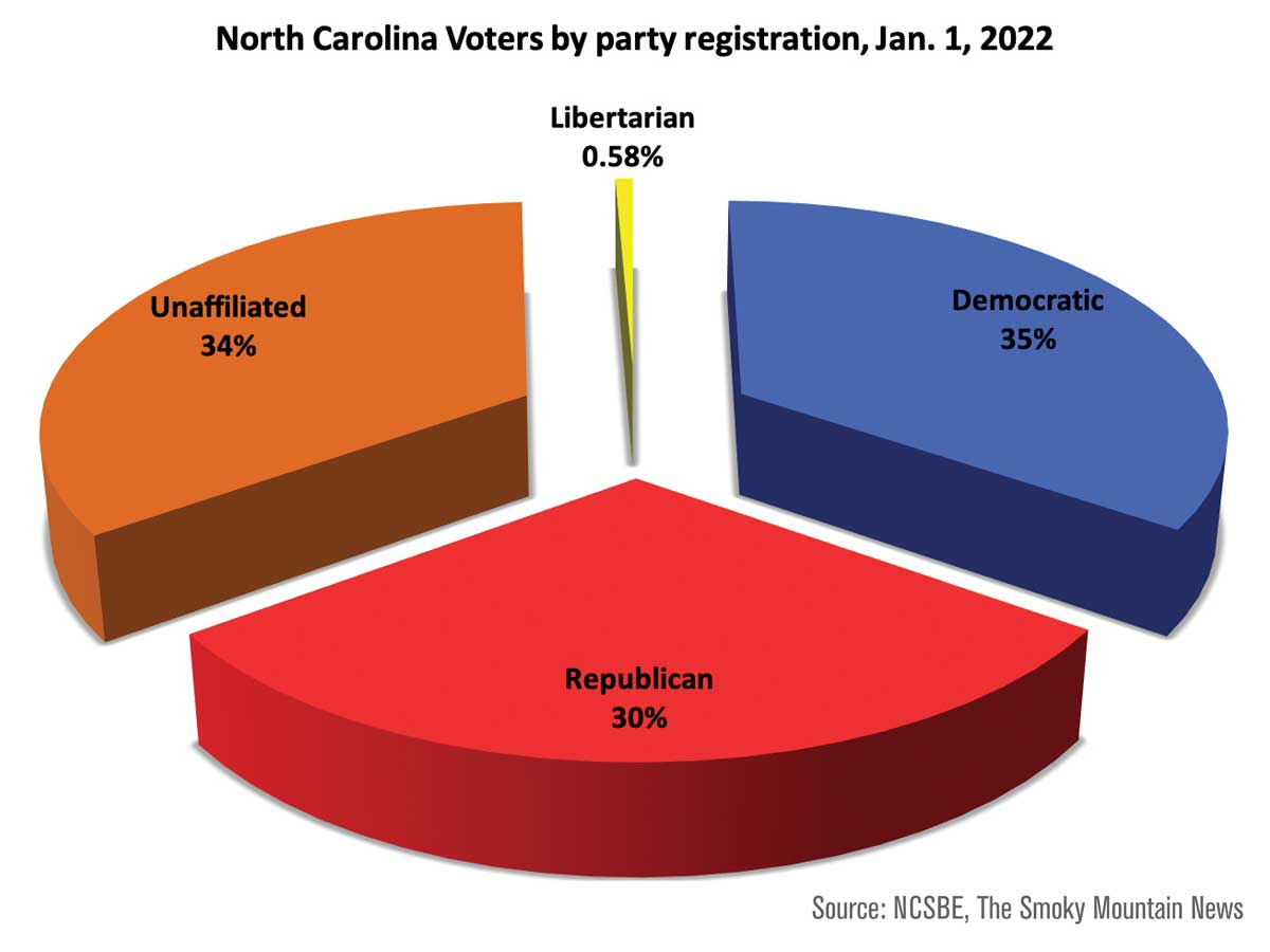 Clear trends emerge in partisan voter registration