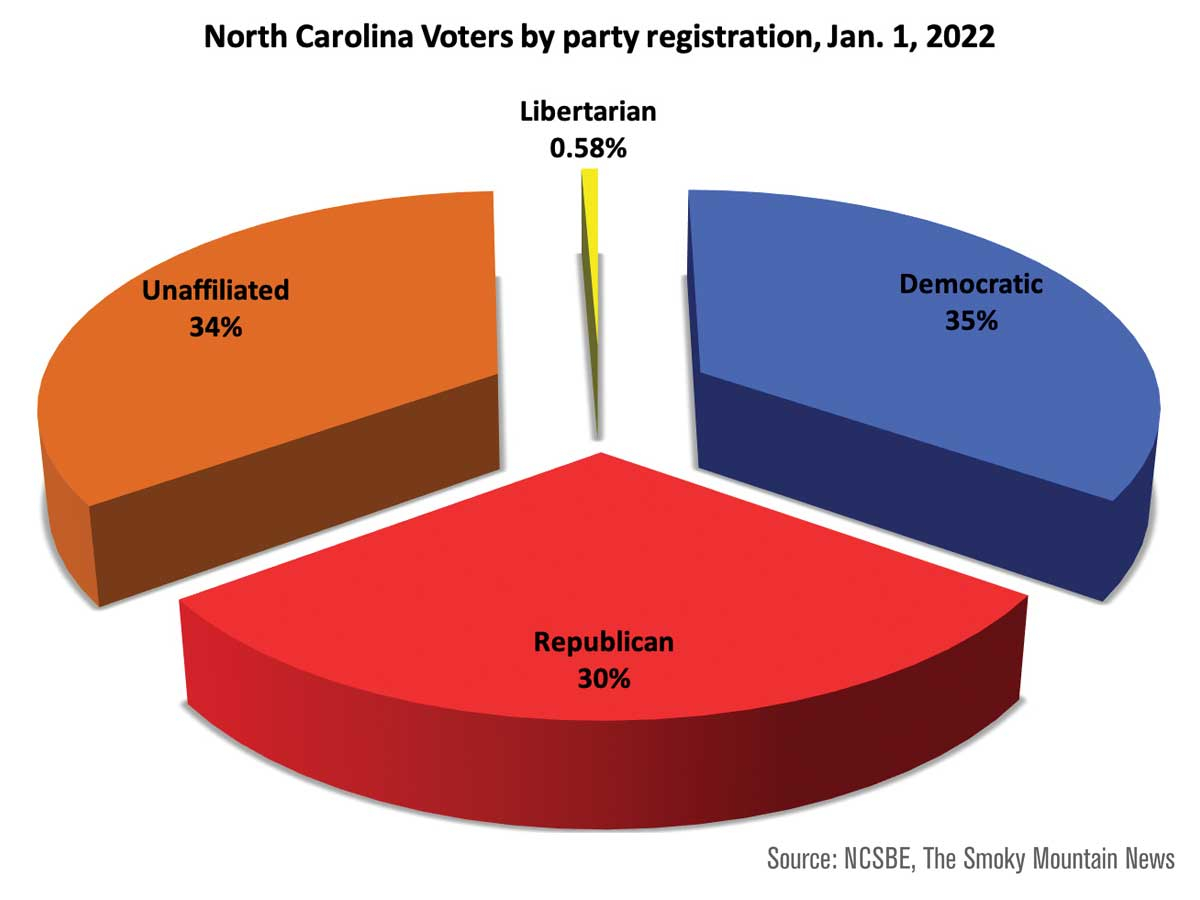 Clear trends emerge in partisan voter registration