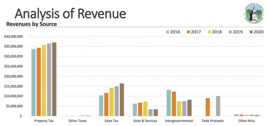 Contrary to initial predictions, sales and property tax revenues for 2020 increased compared to previous years. Jackson County graph