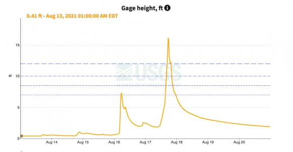 U.S. Geological Survey data shows how high the river crested at an observation station located about 1.1 miles past Jukebox Junction on the East Fork Pigeon River.