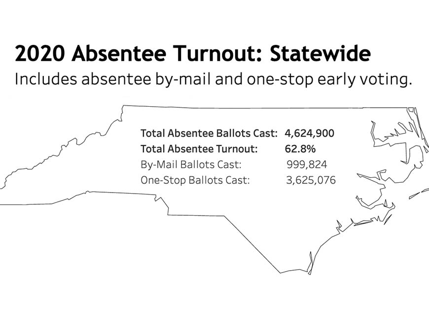 Turnout statistics provided by the NCSBE as of 5 a.m. on Tuesday, Nov. 10.