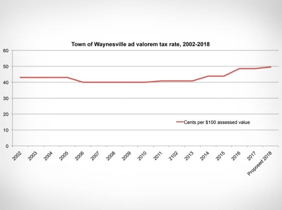 A penny for your thoughts: Fee increases keep Waynesville taxes down