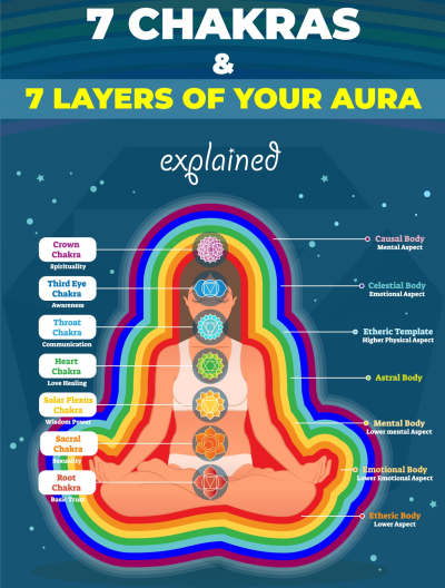 Understanding the chakras