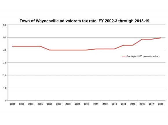 Waynesville budget gumbo could be hard to swallow