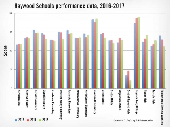 Slight slip for Haywood Schools rank