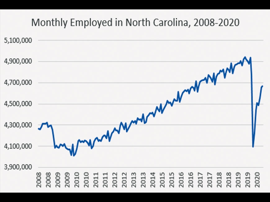 Pandemic-induced unemployment levels have diminished rapidly, according to a report issued by a Western Carolina University economist. WCU Center for the Study of Free Enterprise photo