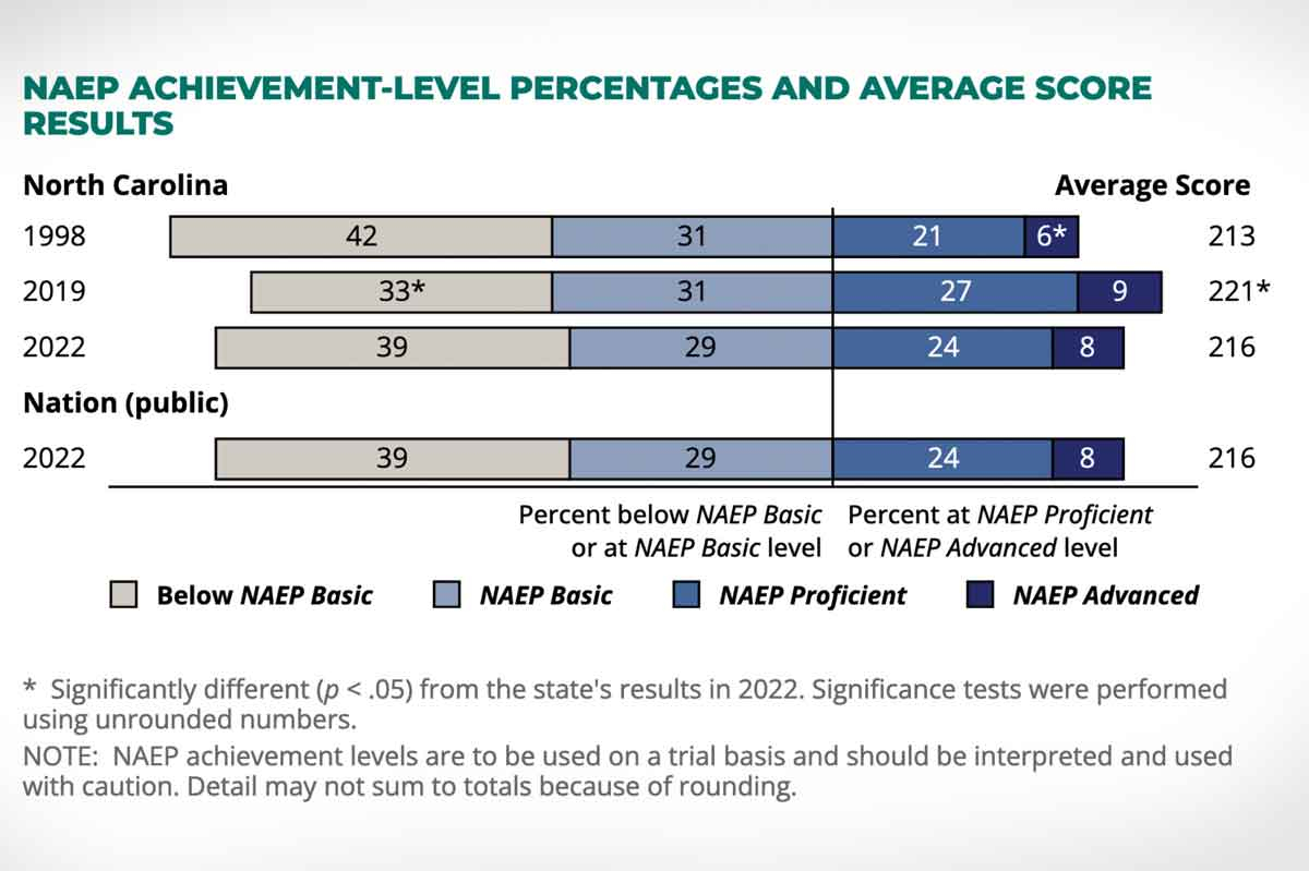 The 2022 National Assessment of Educational Progress showed that only 32% of North Carolina fourth-graders tested as proficient or above at reading. NAEP graphic
