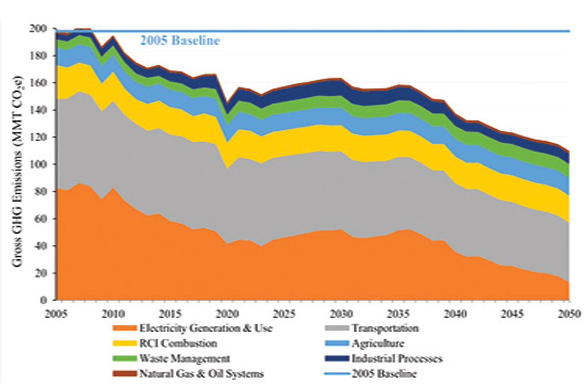 While emissions have declined, the state still projects a rise over the next few years. 