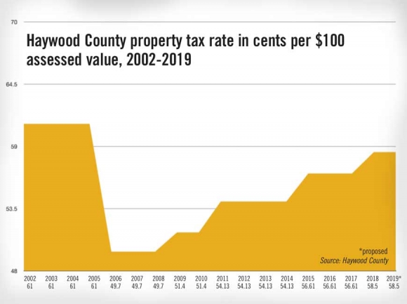 Haywood budget presented to commissioners