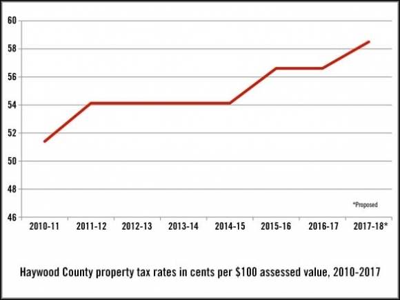 Small increase proposed for Haywood budget