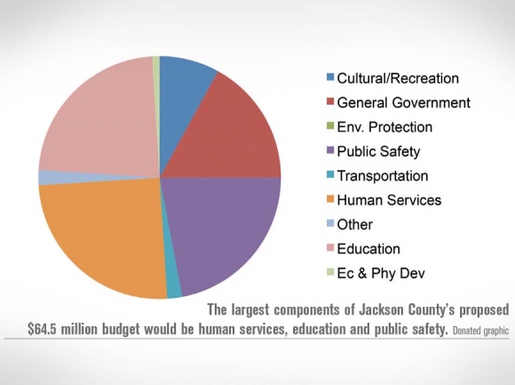 Tax increased proposed in Jackson
