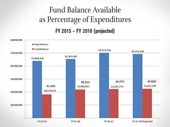 Macon budget battles increasing costs