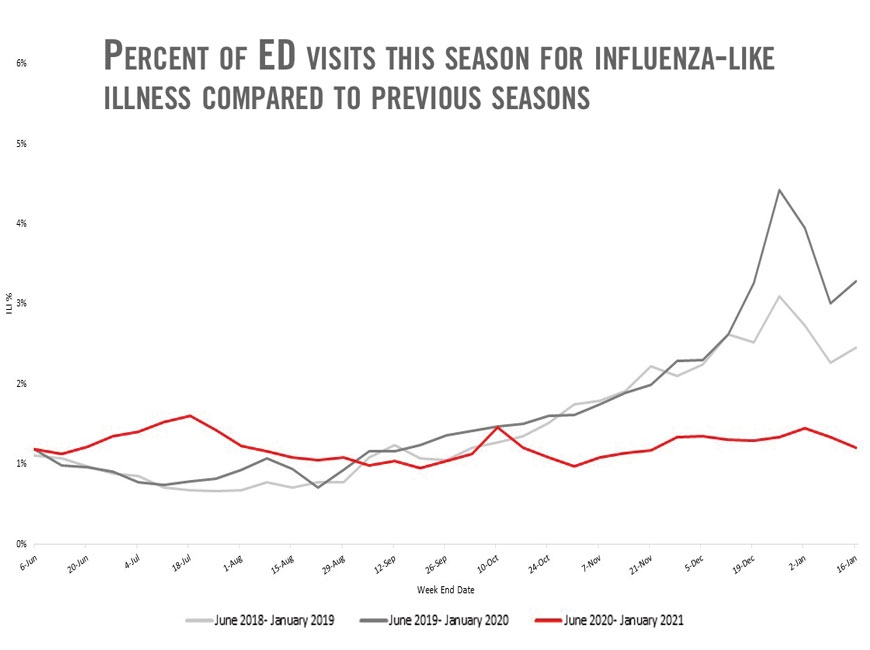 Seasonal flu cases remain low in 2020-21