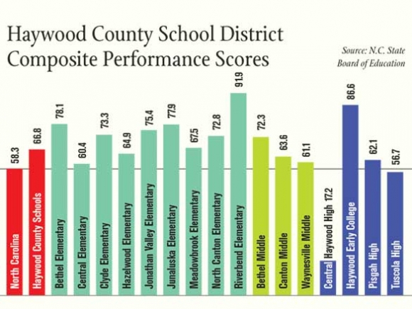Haywood schools improve in state rankings