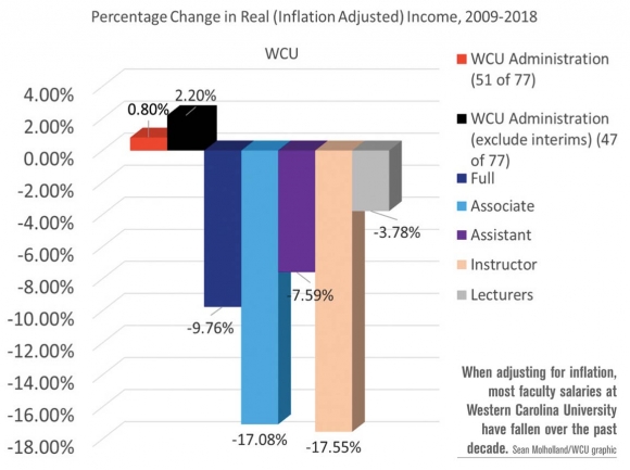 Housing crunch exacerbates WCU’s stagnant salaries