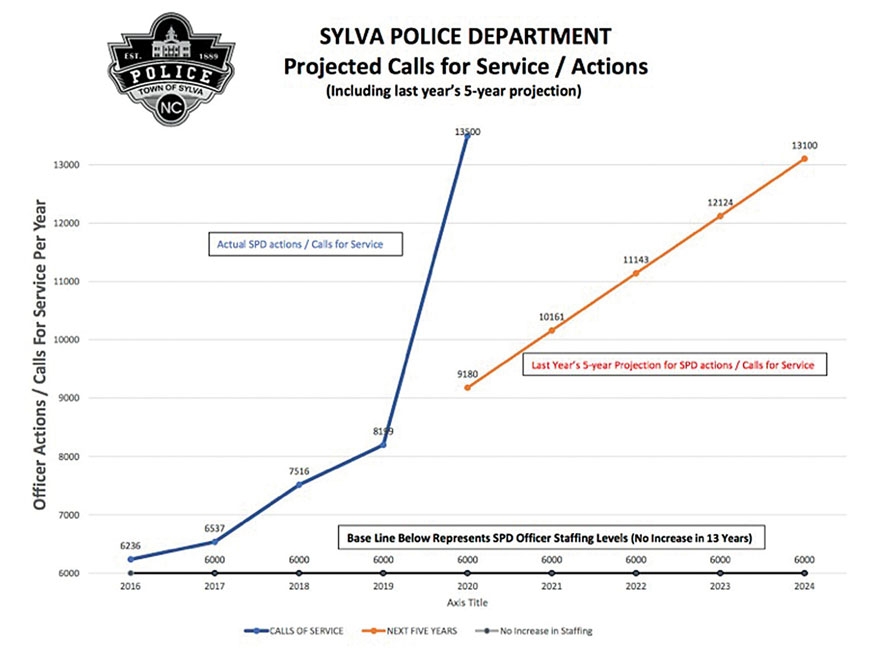 ‘Something’s got to give’: Sylva police chief argues for more officers