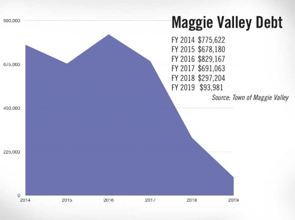 Maggie Valley’s financial position strong