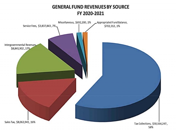 Macon budget priorities change amid pandemic