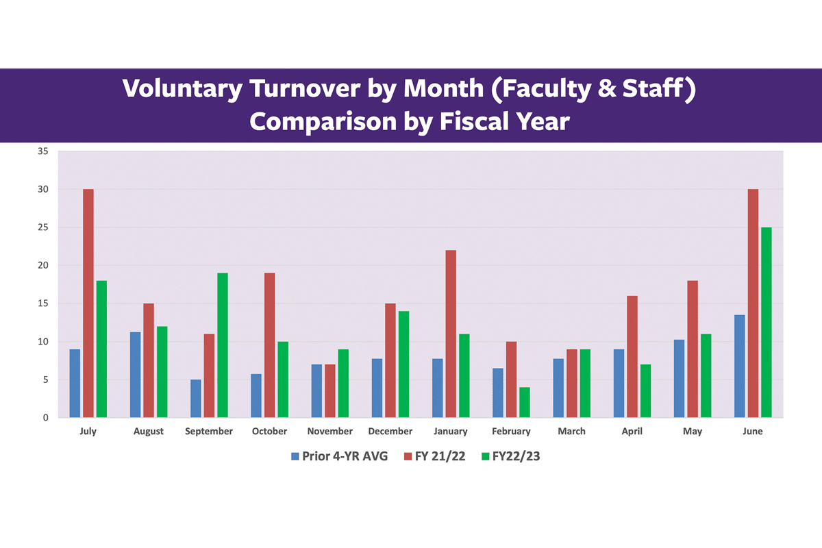 More employees are leaving their positions than prior to the pandemic, but the spike in departures seen in fiscal year 2022 has fallen in 2023. WCU graph