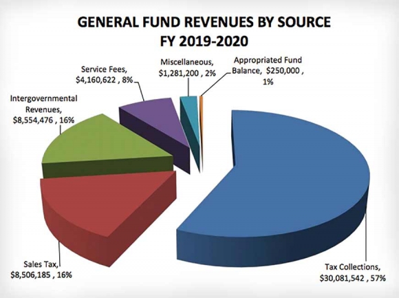 Macon manager proposes tax increase