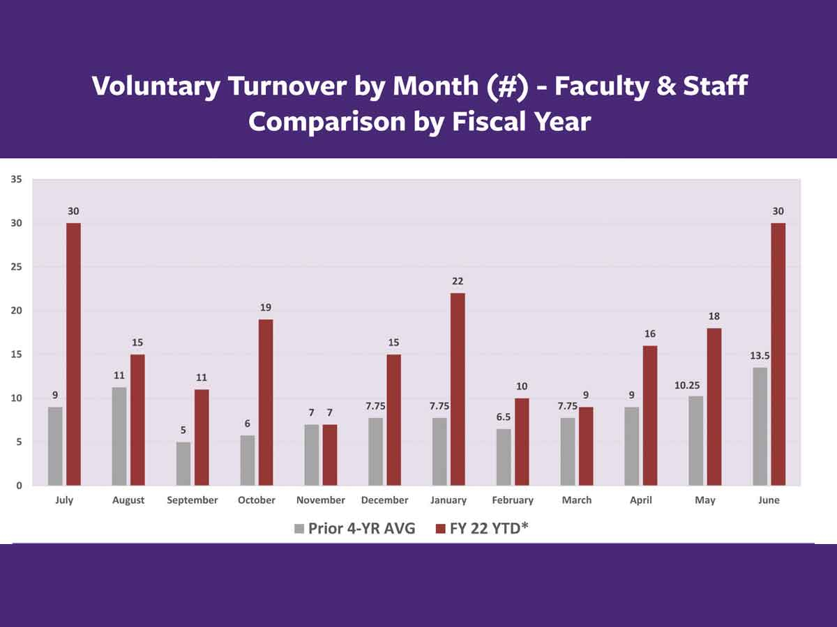 The fiscal year that ended July 30 saw unprecedented numbers of employees leaving for other jobs. WCU graphic